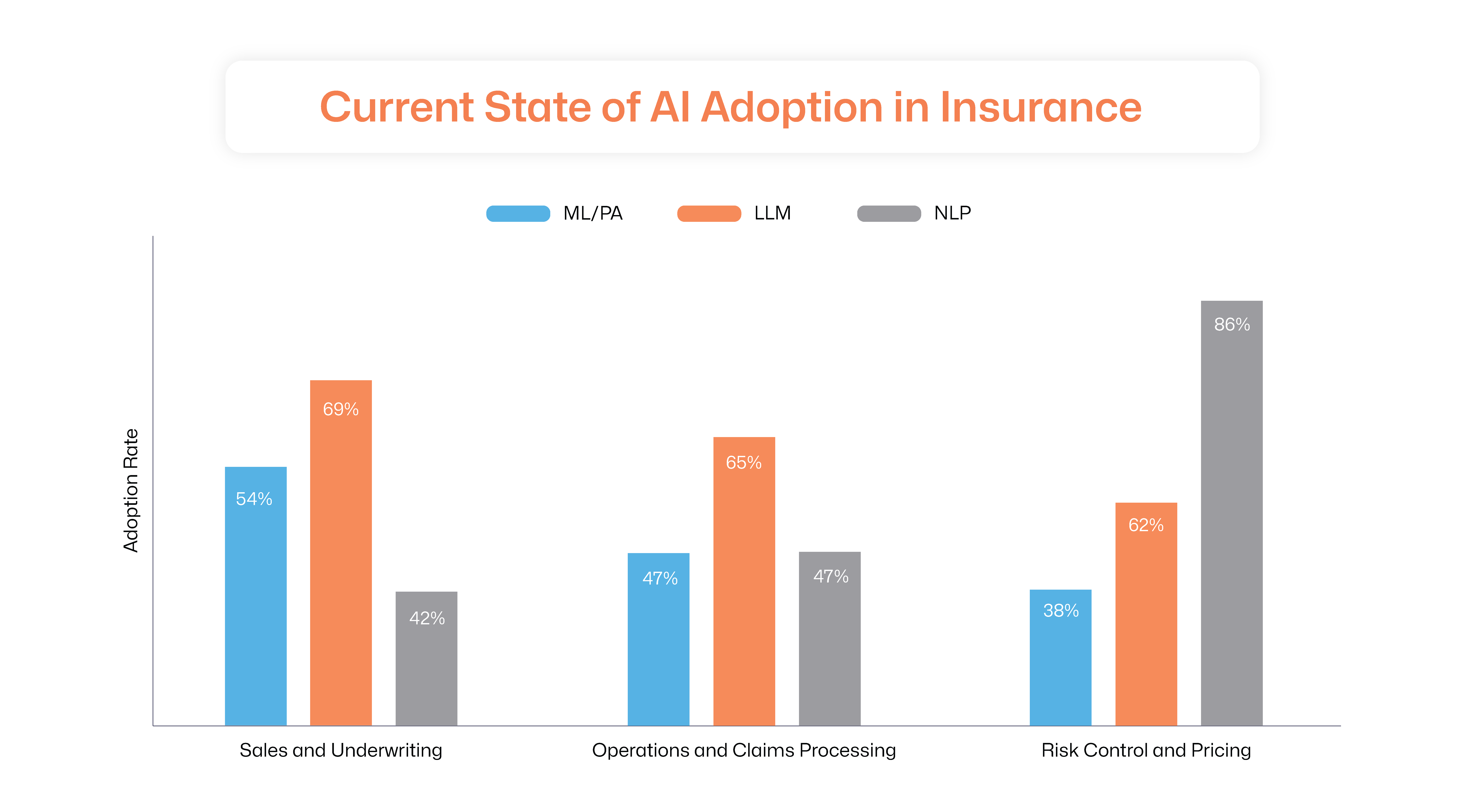 AI Applications in Insurtech