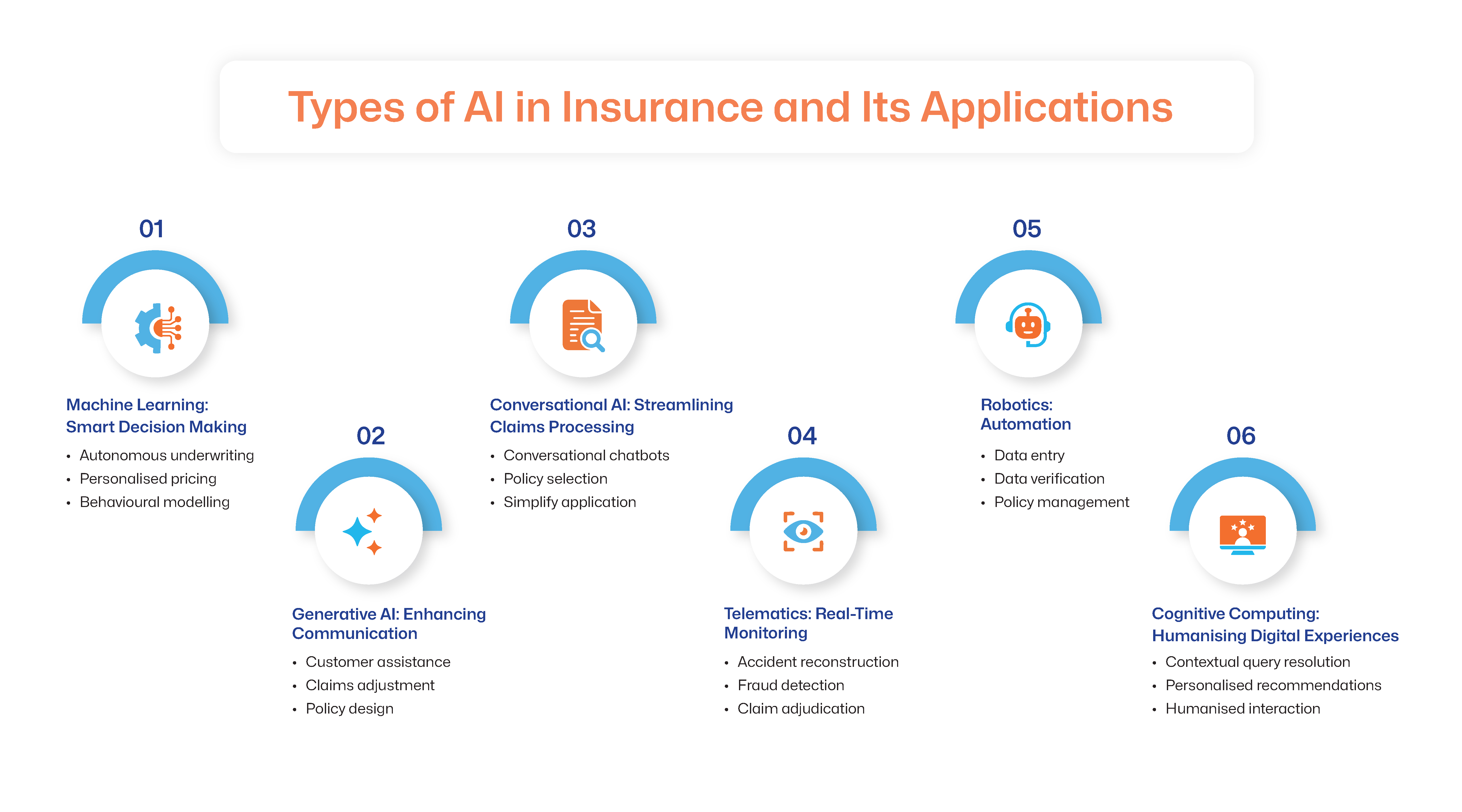  AI Applications in Insurtech