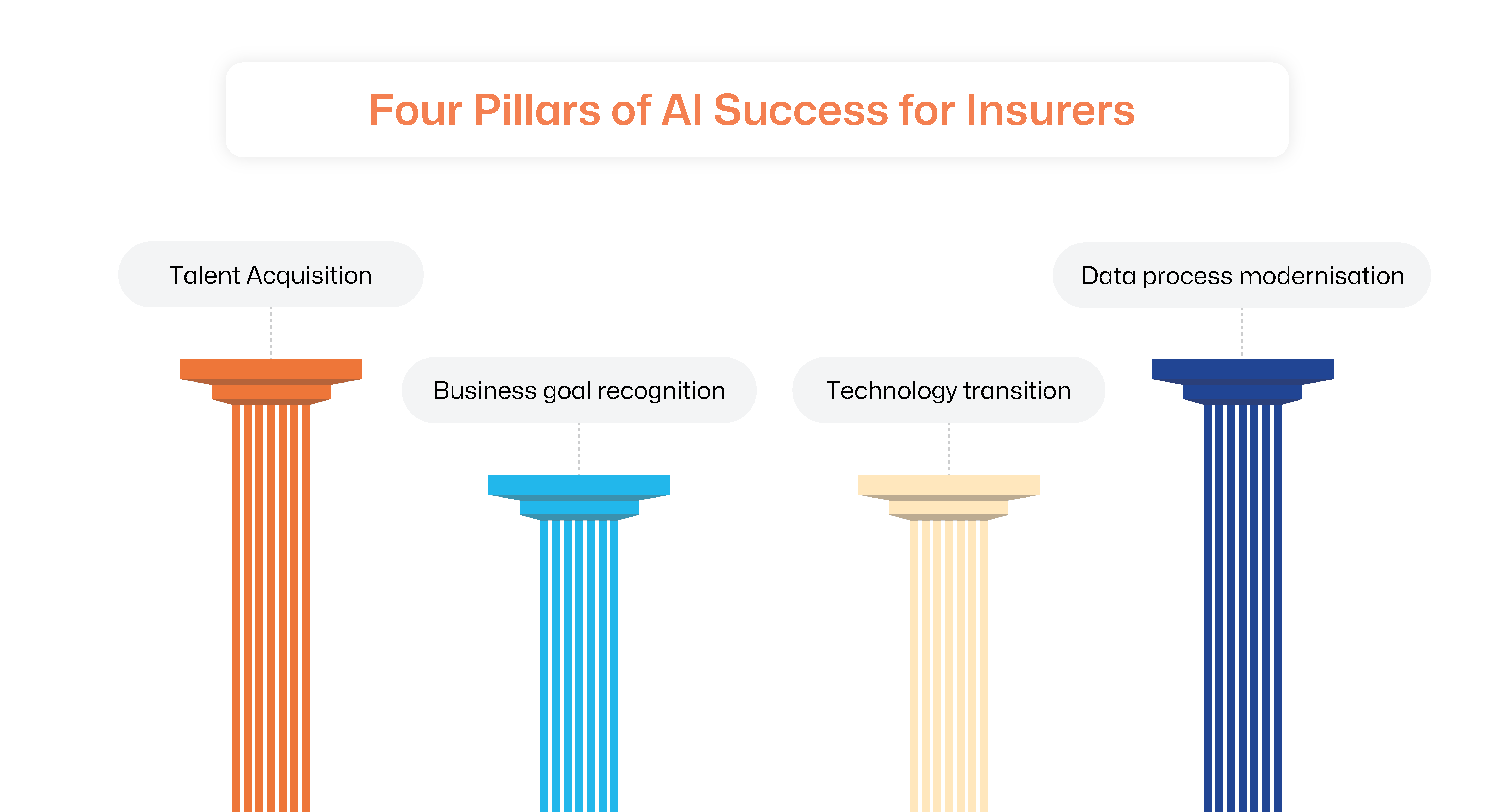 Pillars of AI Success for Insurers