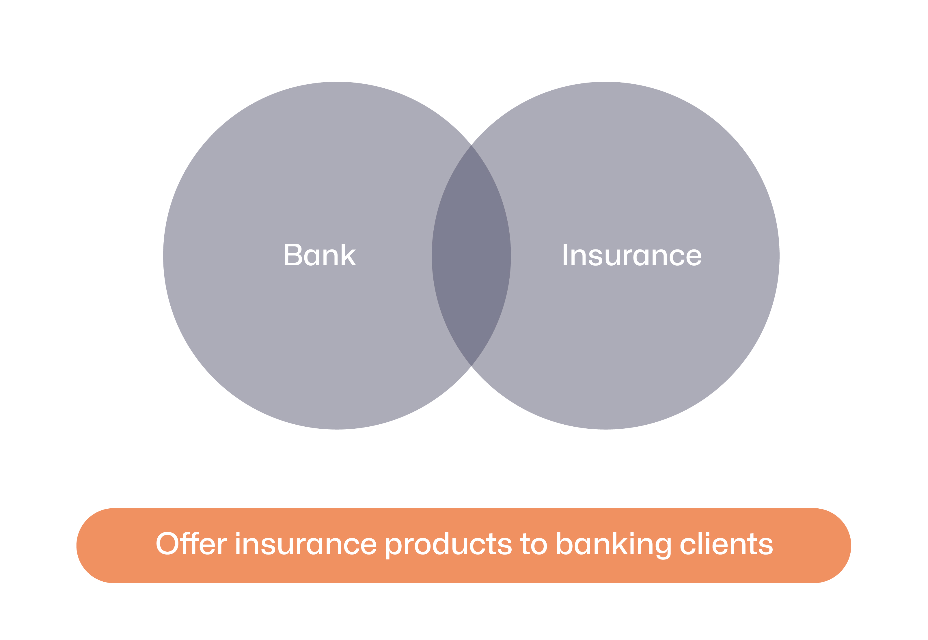  Banking + Insurance = Bancassurance