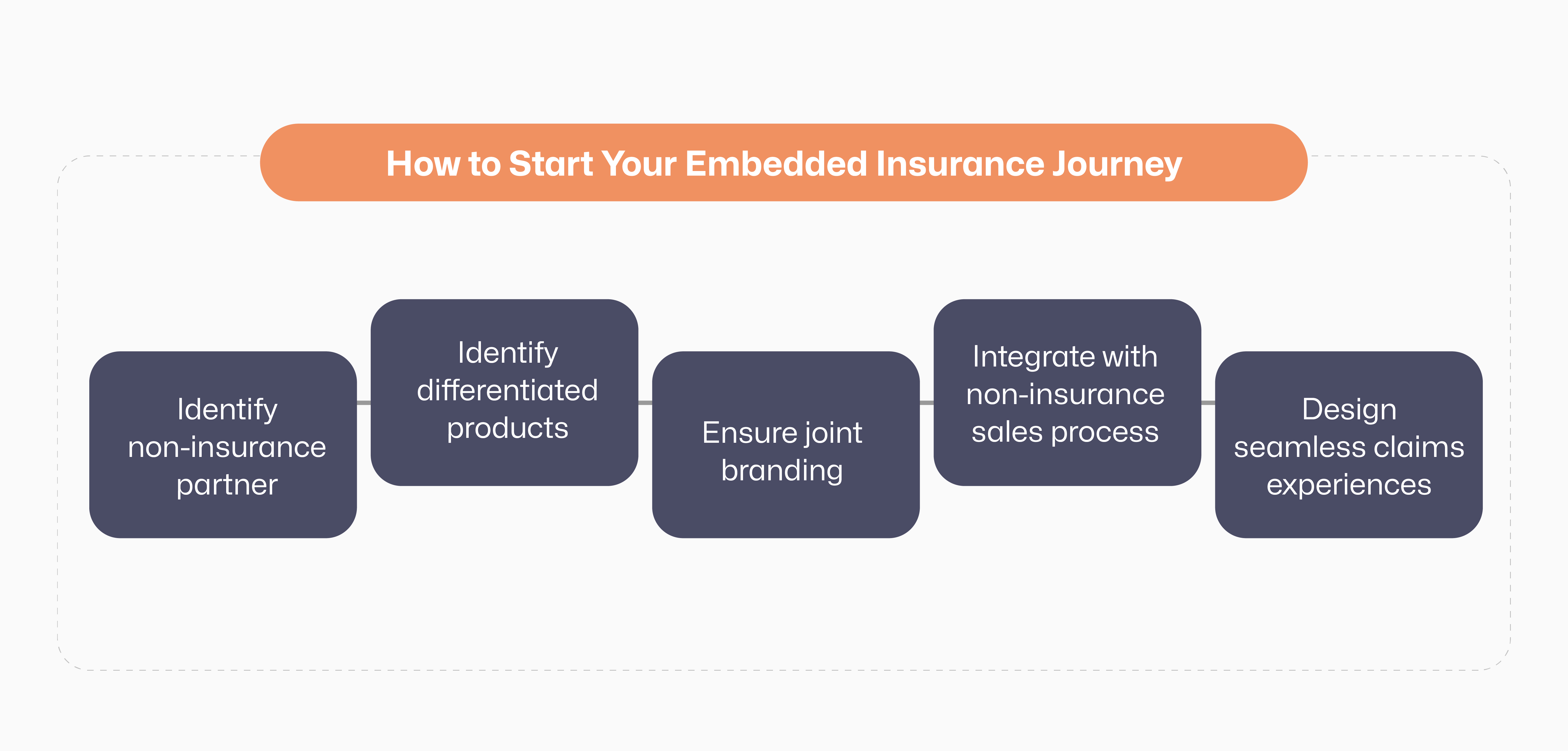 How Insurance Companies in India Can Start Their Embedded Insurance Journey