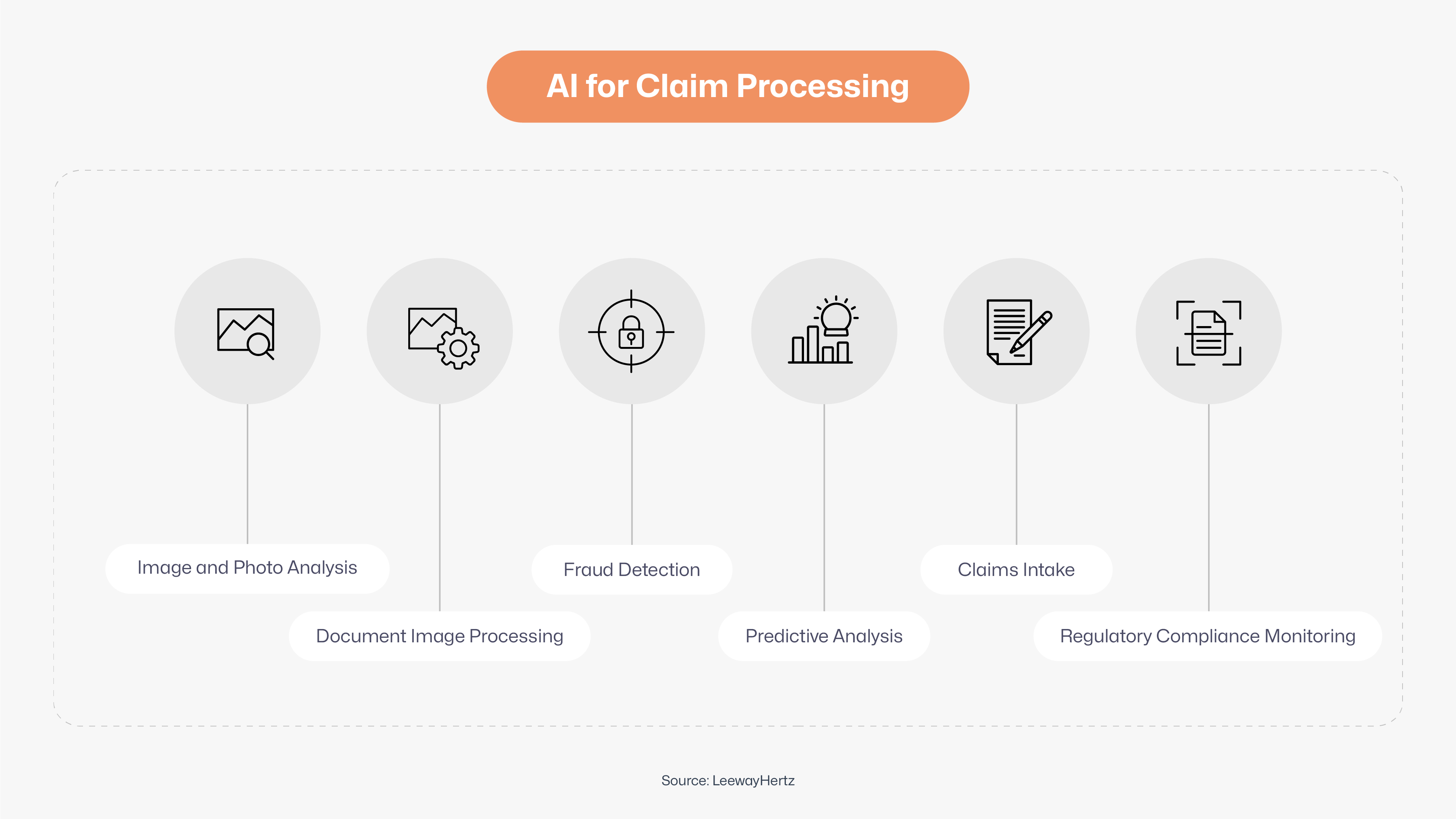 Claim processing using Artificial Intelligence