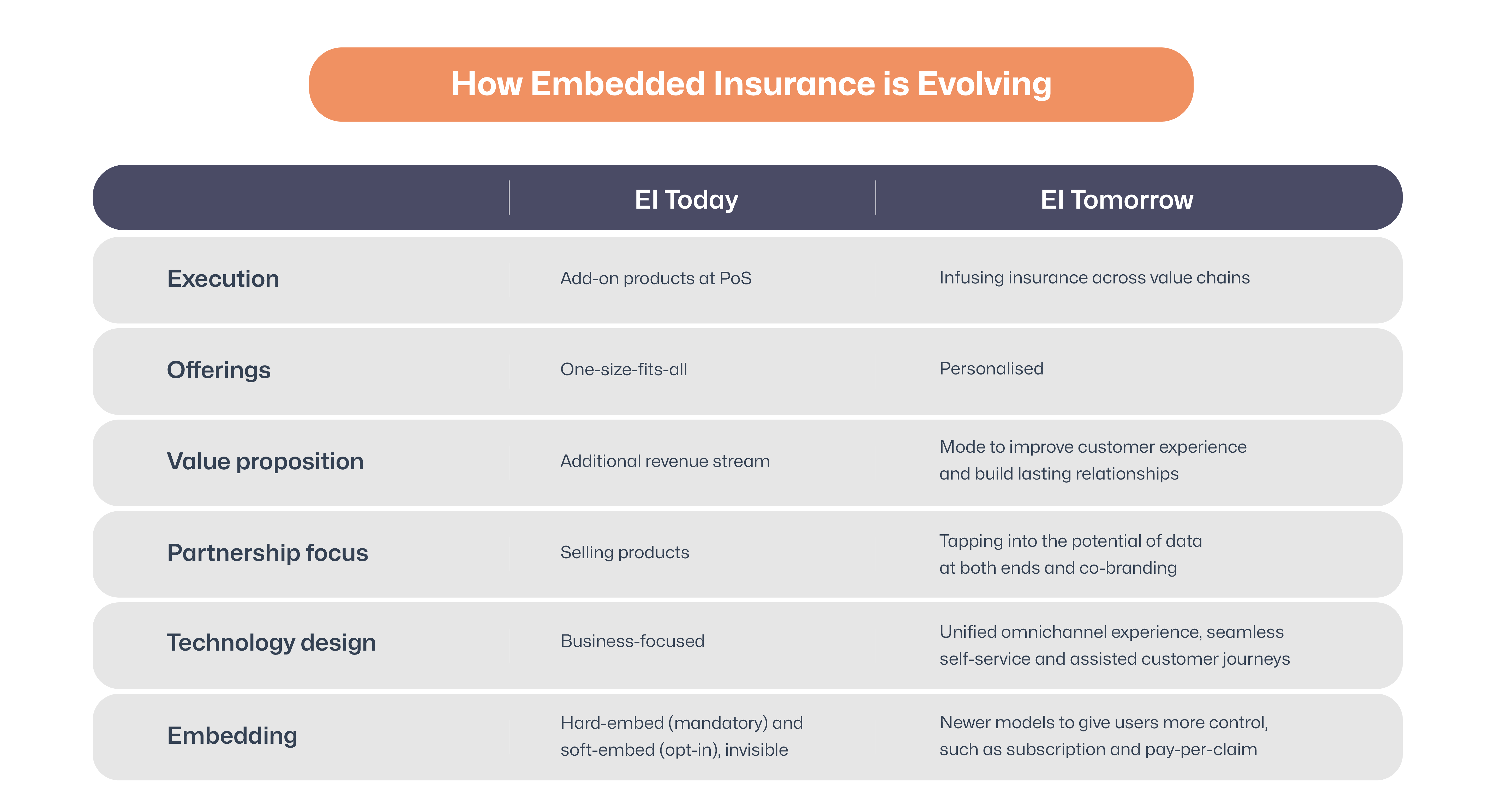 How Embedded Insurance is Evolving