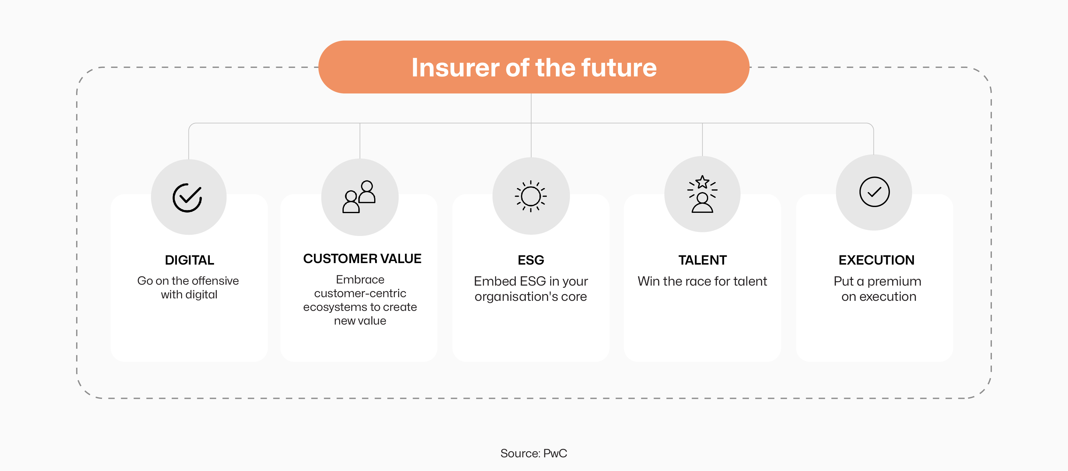 Future of Insurance Supported by InsurTech