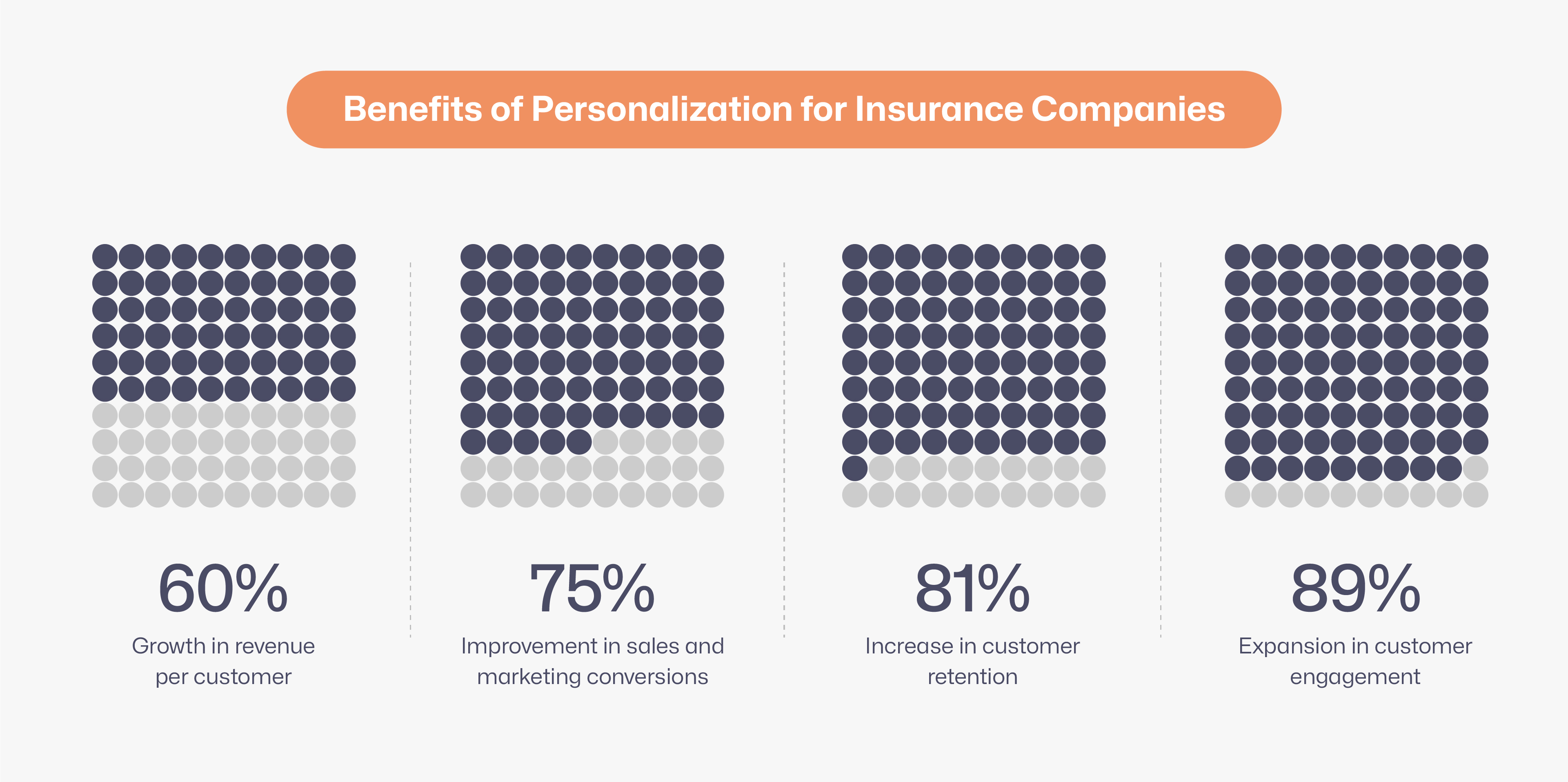 Benefits of Personalization for Insurance Companies