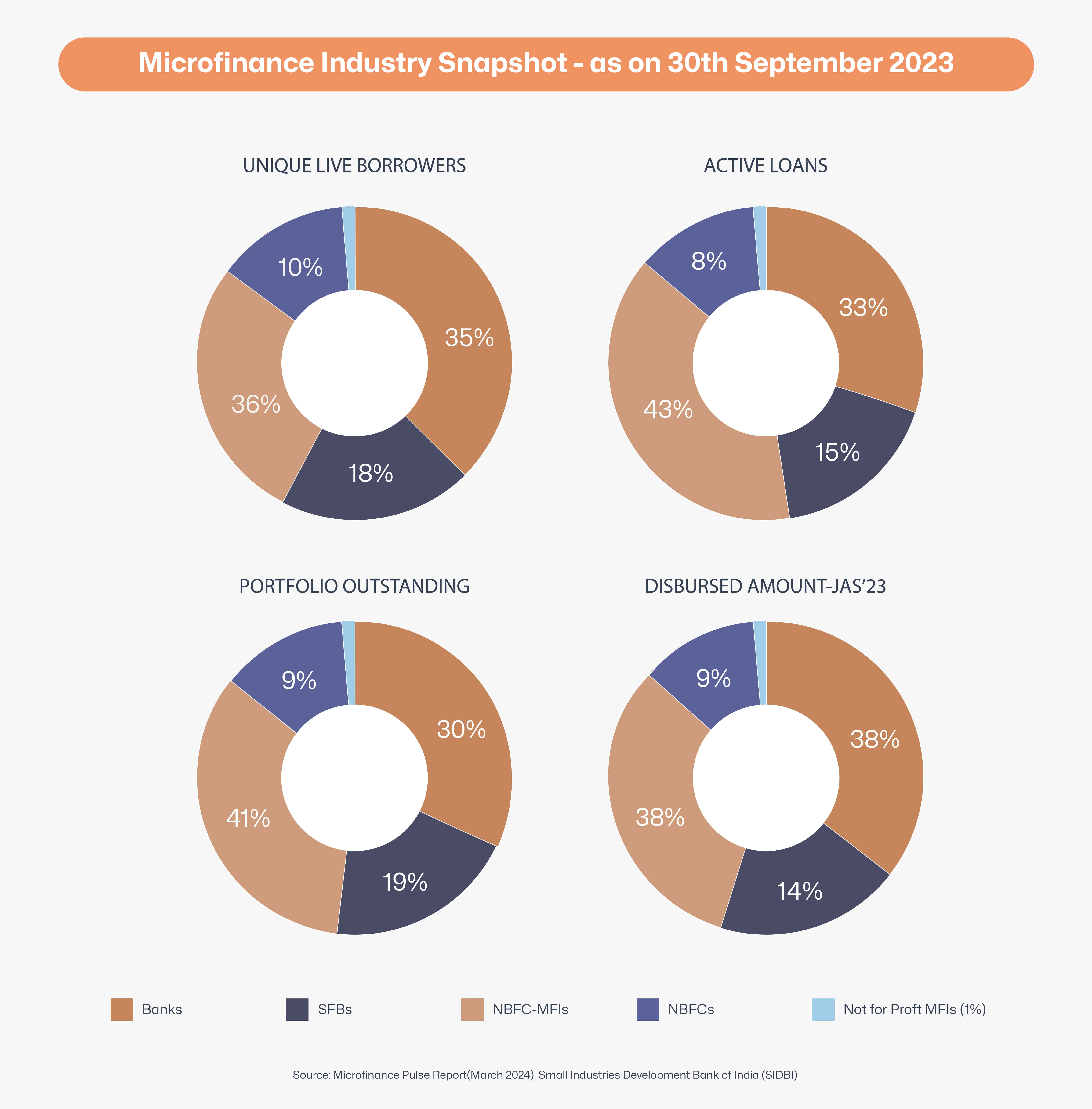 State of Microfinance in India