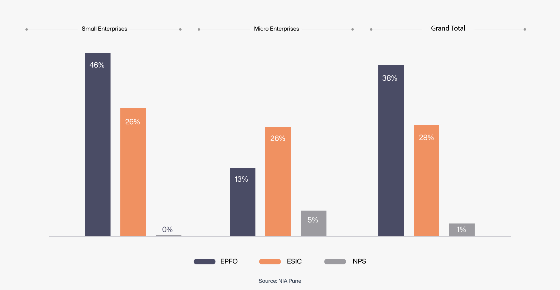 Adoption Rate of Social Security Schemes and Insurance in Indian Enterprises